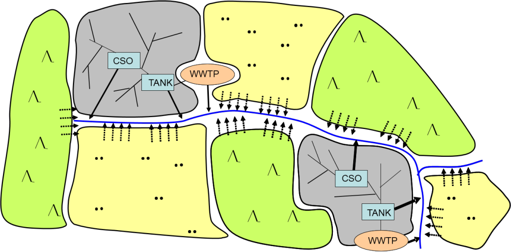 Schematic structure of a river catchment with complex land use (green = natural areas; yellow = agricultural areas; grey = urban or peri-urban areas; blue = water body; CSO, TANK = sewer overflow structure; WWTP = waste water treatment plant; arrows: pressures on the receiving water body, dotted = diffuse pressures, solid = point pressures).